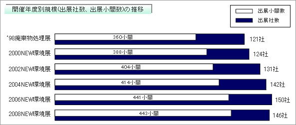 開催年度別規模(出展社数、出展小間数)の推移